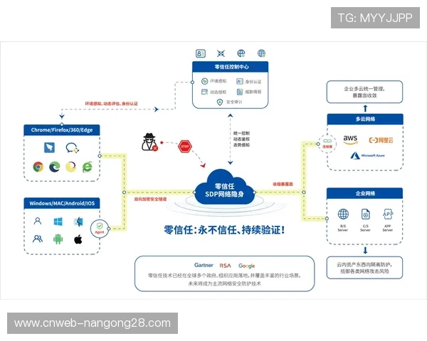 零信任安全架构引入，防止未授权访问